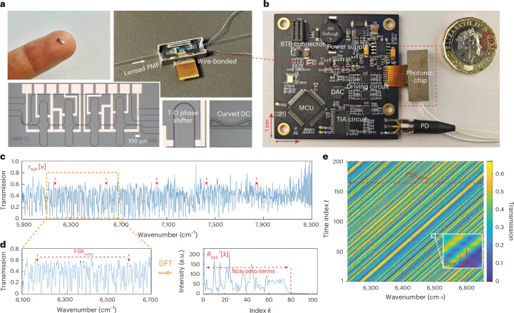 Optical-Fibre Spectral result: The image shows chip fabrication, packaging and characterization. a, Photos of the spectrometer chip, wire-bonded and optically c