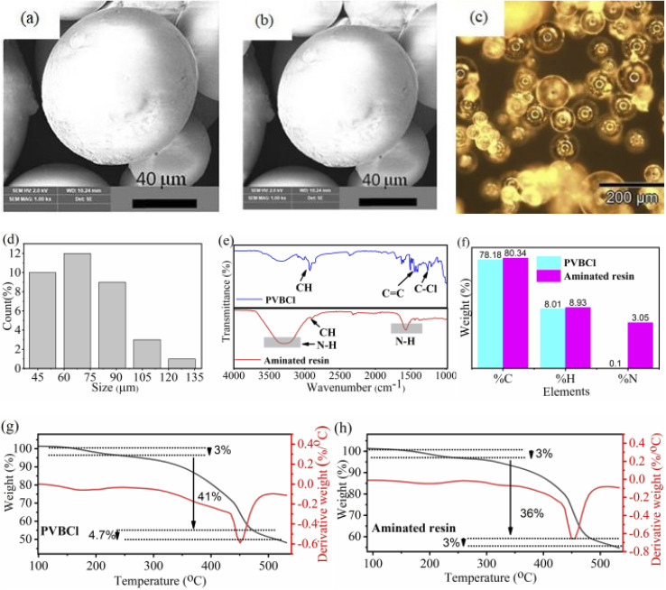 EA result: The image shows sEM images of PVBCl pristine resin (before functionalization), aminated resin (after functionalization), optical image