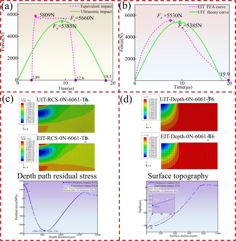 Pendulum Charpy-Izod result: The plot shows fEA results. Impact excitation pulse width
