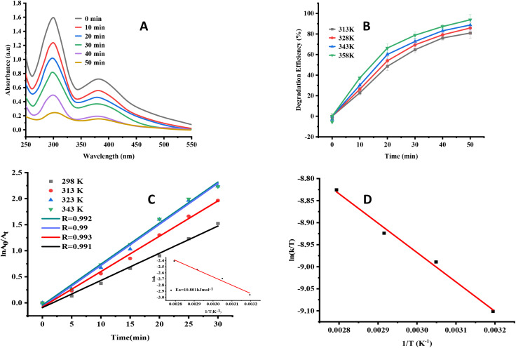 Photocatalysis result: The plot shows uV-Vis absorbance spectra of MB solution under photocatalytic degradation using SrO–Co 3 O 4 @rGO catalyst