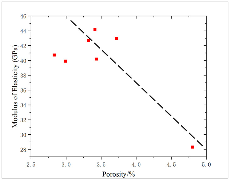Poroperm result: Correlation analysis of porosity and elastic modulus