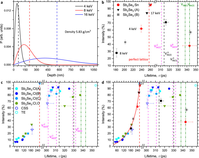 PALS result: The plot shows variable energy positron lifetime measurements. a Markovian positron implantation depth profiles, the mean implantation