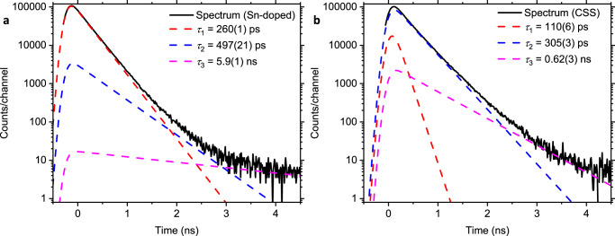 PALS result: The plot shows experimental positron lifetime spectra. Also showing the deconvolution fit components