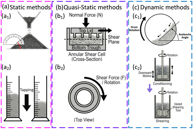 Powder Flow result: The image shows common characterisation methods for PBF powder flow behaviour