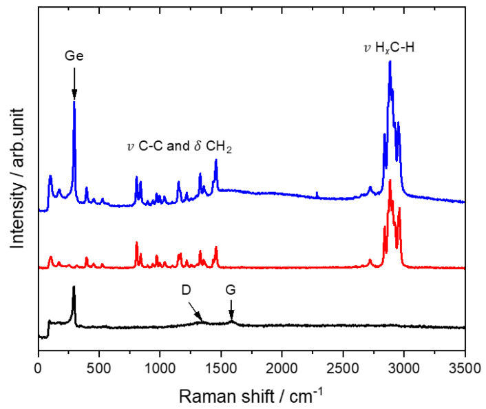 Raman Spectroscopy result: The plot shows raman spectra of dodecyl-functionalized GeNCs, polypropylene, and GeNC/PP composite material
