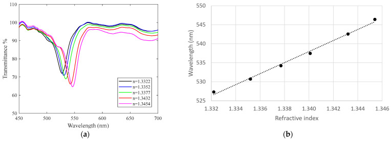 RI result: The plot shows spectral transmittance variation due to outer refractive index changes