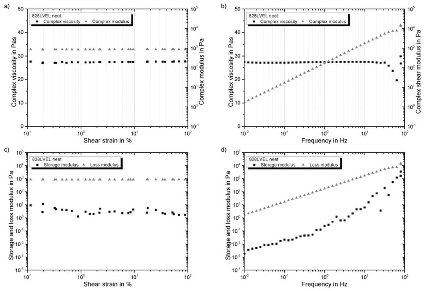 Rheology result: Oscillatory rheology results showing complex viscosity, complex modulus, storage modulus and loss modulus versus shear strain and frequency