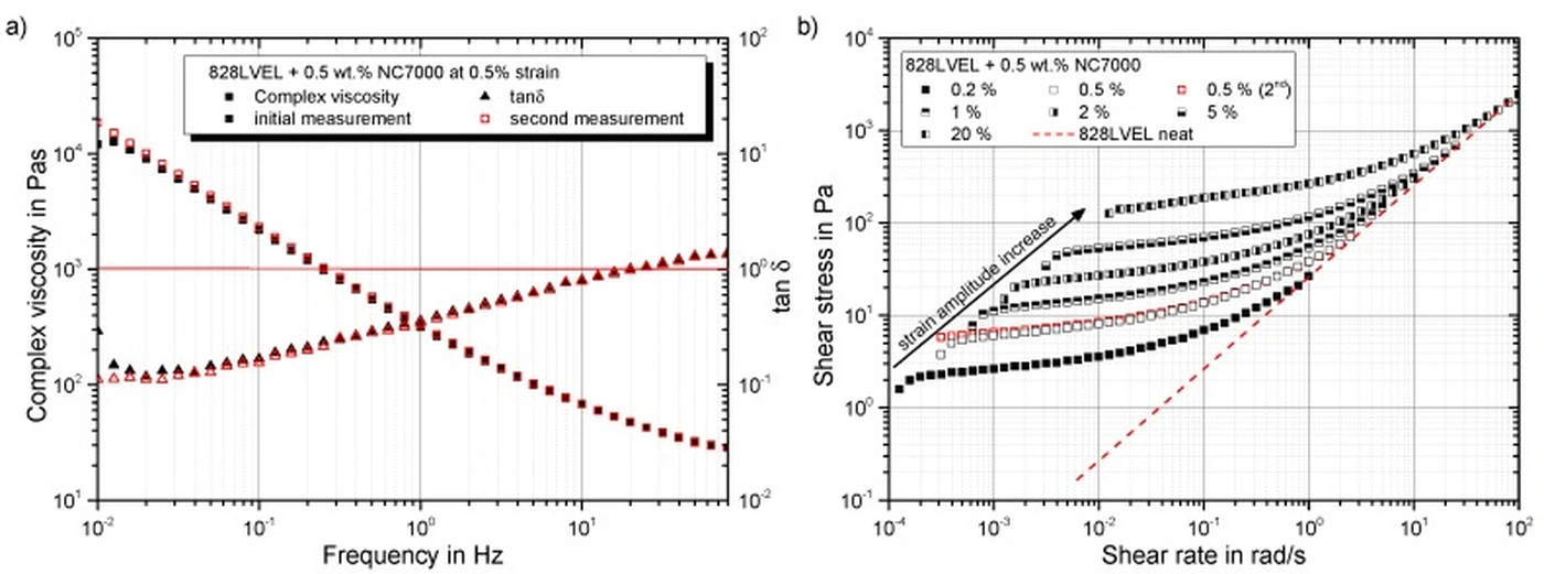 Rheology result: Dependency of complex viscosity on frequency and shear stress on shear rate