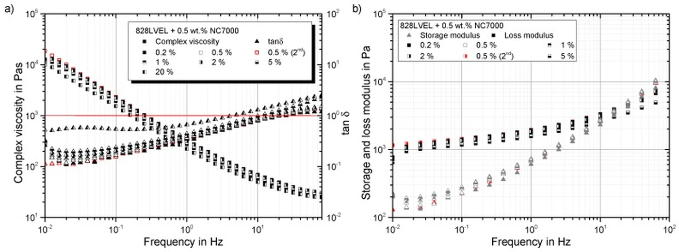 Rheology result: Frequency dependency of complex viscosity, loss factor, storage modulus and loss modulus