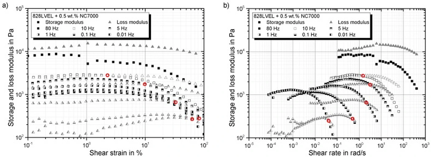 Rheology result: Dependency of storage and loss modulus on shear strain and shear rate