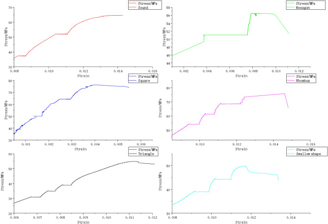 Rock Triaxial result: Stress–strain curves of pillar-like rock samples with different shapes subject to multi-stage loading by the RLW-2000 triaxial rheometer