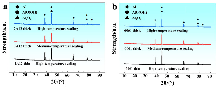 Salt Spray result: The plot shows xRD spectra of corrosion products on anodized film samples after 80 days of neutral salt spray exposure