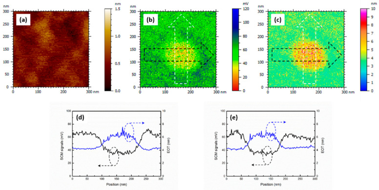 SCM result: The image shows atomic force microscopy image, SCM image, and EOT image of H4 with a local area of DC