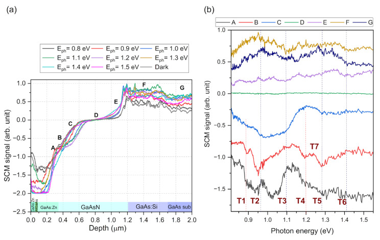 SCM result: The plot shows sCM signal across GaAsN p-i-n solar cell structure measured for different illumination photon energies