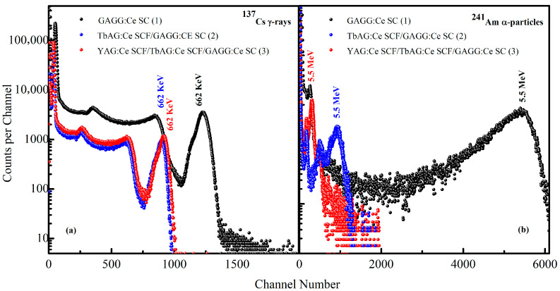 Scintillator Imaging result: The plot shows pulse-height spectra of the GAGG:Ce SC substrate and the TbAG:Ce SCF/GAGG:Ce SC (single-film composite) and YAG:Ce