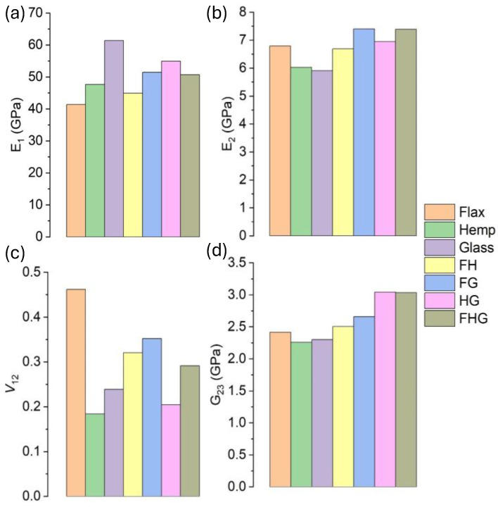 Single-Fibre Monofilament result: The plot shows the comparative study of elastic properties at 0.7 VF