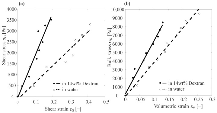Particle Mechanics result: The plot shows typical stress strain curves from Capillary micromechanics. A typical plot of shear stress as a function