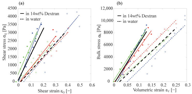 Particle Mechanics result: The plot shows stress–strain plots of different PAAm particles suspended in water and in 14 wt% dextran