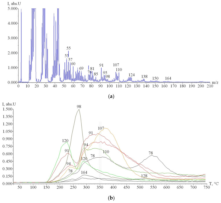 TDS-MS result: The plot shows tPD-MS results: mass spectrum of pyrolysis products of rice husk at 347 °C obtained after electron impact