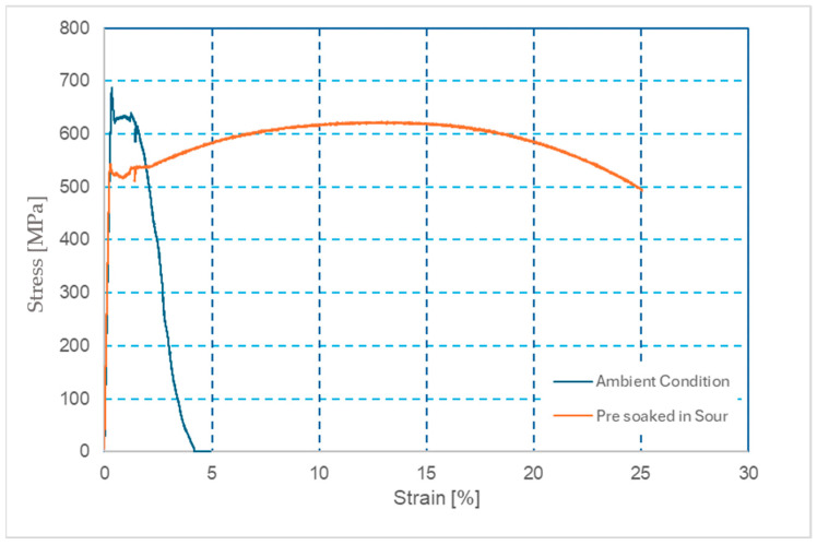 Tensile Biaxial result: Engineering stress–strain curves obtained from tensile testing of the welded joint
