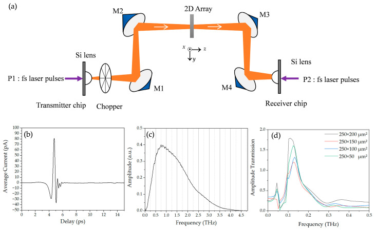 THz-TDS result: The image shows schematic diagram of the terahertz time-domain spectroscopy system