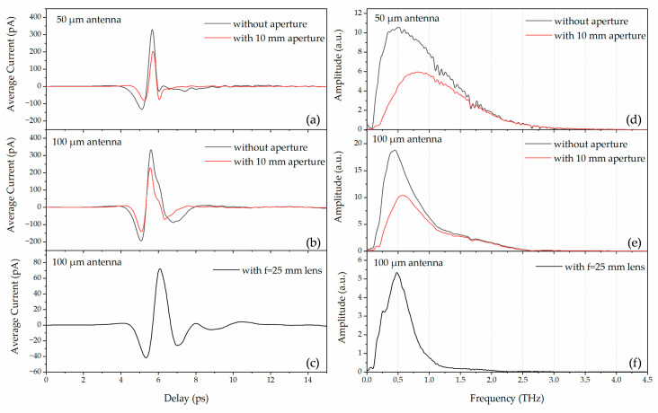 THz-TDS result: The plot shows time-domain terahertz pulses of 50 μm and 100 μm length dipole antenna and the corresponding Fourier-transformed spectra