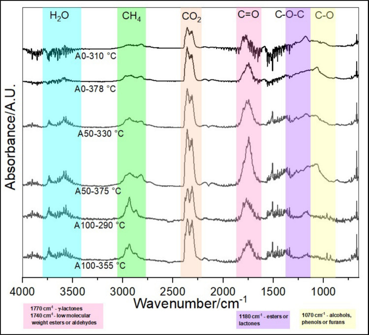 EGA result: The plot shows eGA chart (FTIR coupled evolved gases analysis) Absorption spectrum in the infrared region for pellets