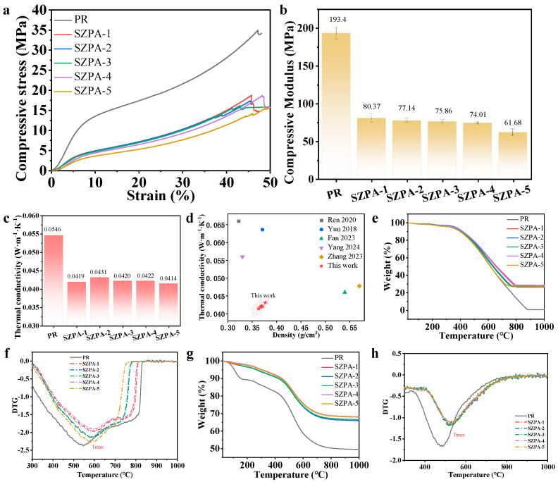 TC/LFA/TPS result: The plot shows mechanical and thermal insulation properties Compressive stress–strain curves, Compressive modulus, Thermal conductivity