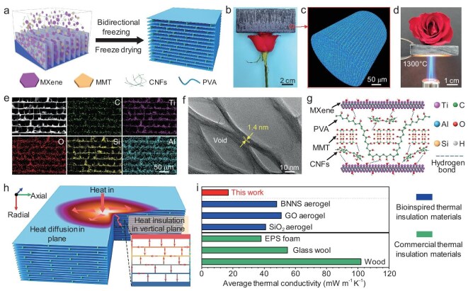 TC/LFA/TPS result: The image shows fabrication and structural characterization of the CMA. Schematic illustration of the fabrication of the CMA via