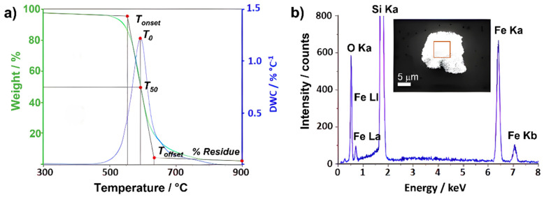 TGA result: The image shows tGA (green line) and DTG (blue line) resulting from annealing raw SWCNTs up to 900 °C (flow