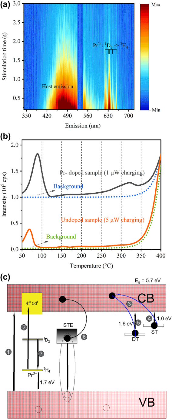 TL/OSL result: The plot shows oSL emission spectra, TL measurements and a charge-recombination model