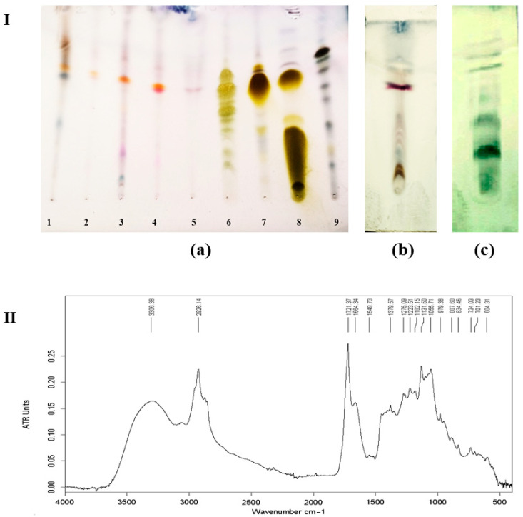 TLC result: The plot shows thin-layer chromatography on silica gel (0.25 mm, F254, Merck) eluted with CHCl 3 /MeOH/H 2 O (65