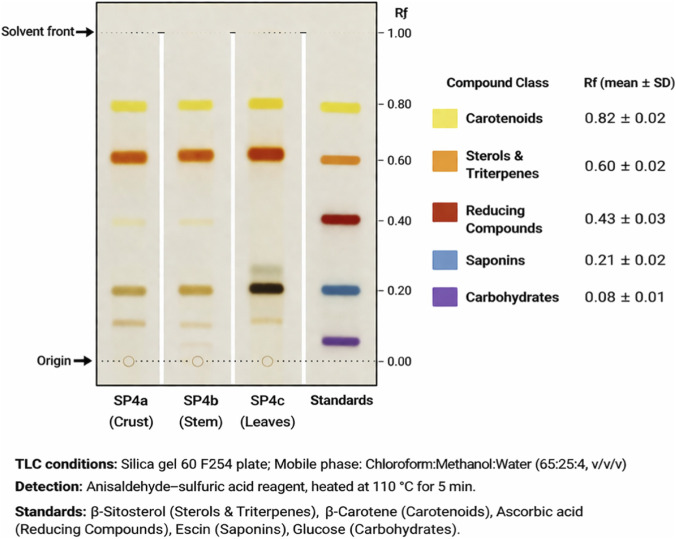 TLC result: The plot shows tLC chromatogram of extracts from S. platyphylla (SP4a, SP4b, and SP4c) and standards