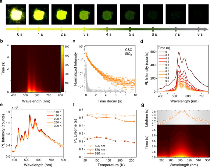 TRES result: The plot shows stabilization of ultra-long phosphorescence by the incorporation of Si and Ge centres