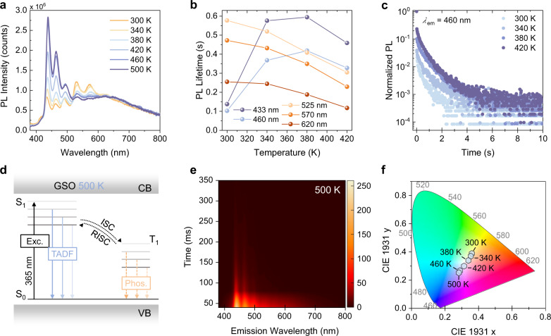 TRES result: The image shows photophysical properties of GSO at elevated temperatures. a Temperature-dependent PL spectra (휆 ex = 300 nm)