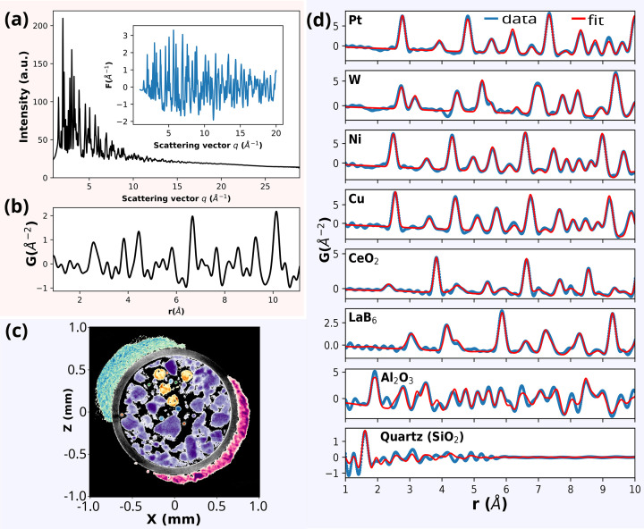 PDF result: The image shows averaged total scattering pattern of the demonstration sample measured in PDF configuration