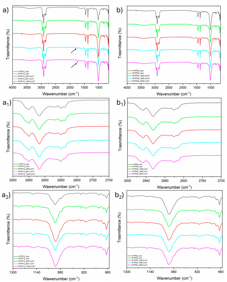 UV Ageing result: The plot shows graphical illustration of ATR-FTIR transmission spectra