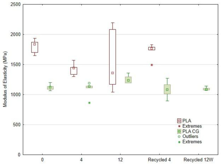 UV Ageing result: Young’s modulus of neat PLA and PLA-CG after UV ageing and recycling