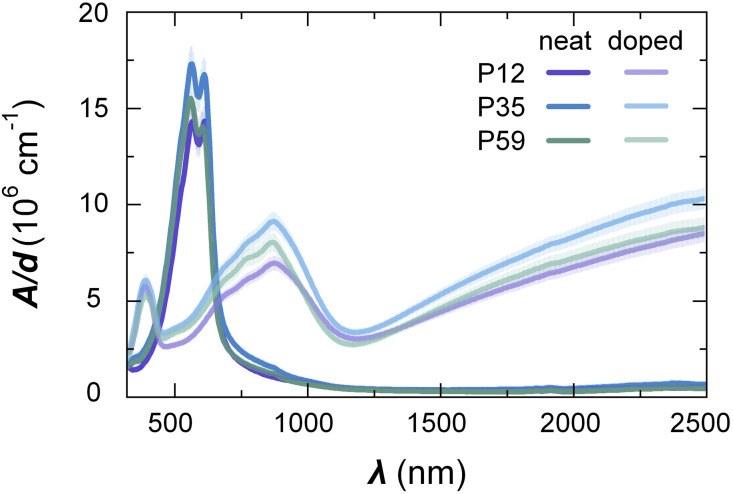 UV-Vis-NIR Spectroscopy result: The plot shows uV-Vis-NIR absorption spectroscopy. Thin-film UV-Vis-NIR absorption spectra of P12–P59 neat films (dark lines) an