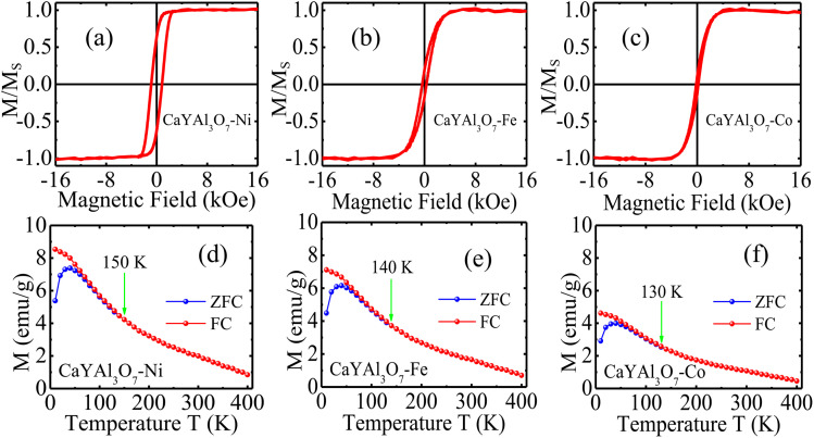 VSM result: The plot shows magnetic hysteresis loops measured by vibrating sample magnetometry for CaYAl 3 O 7 particles doped with transition