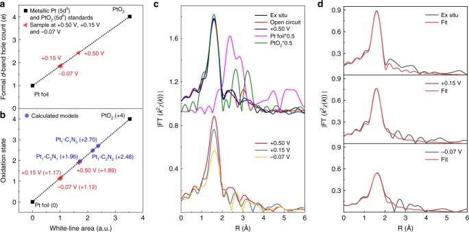 XAFS/XANES/EXAFS result: The plot shows operando EXAFS and ∆XANES characterization. a The fitted average formal d -band hole counts and b oxidation