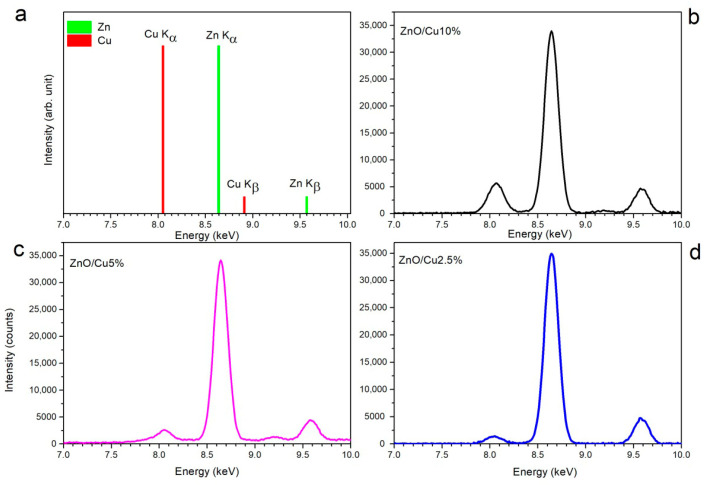 XRF result: The plot shows xRF spectra: characteristic emission lines of zinc and copper, XRF spectrum of a ZnO:10%Cu sample