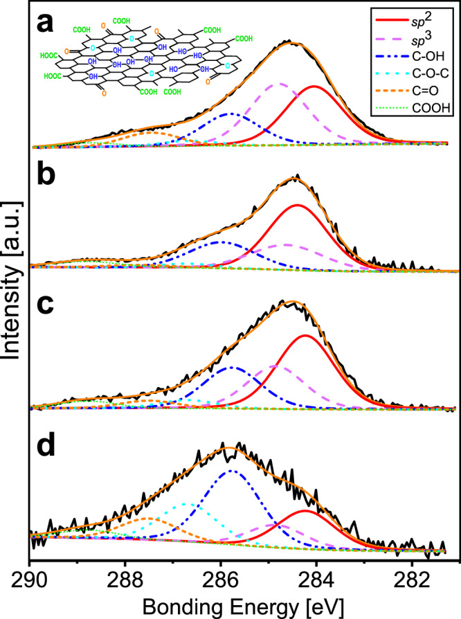 XPS result: The plot shows representative spectra from X-ray photoelectron spectroscopy. a Tetori Group from the Inotani area (spot 1506_1)
