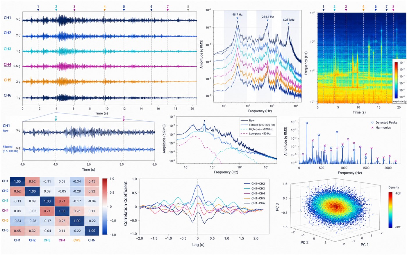 Advanced engineering data processing with time histories, spectra, correlation maps and reconstructed geometry